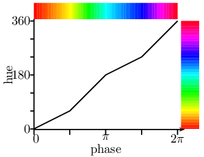 \begin{pspicture}(-25.60776pt,-21.33865pt)(133.7294pt,101.00296pt){\psline(0.0%
pt,0.0pt)(0.0pt,86.77719pt)}{\psline(-2.8453pt,0.0pt)(0.0pt,0.0pt)}\rput[r](-2%
.8453pt,0.0pt){ 0}
{\psline(-2.8453pt,14.22577pt)(0.0pt,14.22577pt)}{\psline(-2.8453pt,28.45154pt%
)(0.0pt,28.45154pt)}{\psline(-2.8453pt,42.6773pt)(0.0pt,42.6773pt)}\rput[r](-2%
.8453pt,42.6773pt){180}
{\psline(-2.8453pt,56.90308pt)(0.0pt,56.90308pt)}{\psline(-2.8453pt,71.12885pt%
)(0.0pt,71.12885pt)}{\psline(-2.8453pt,85.35461pt)(0.0pt,85.35461pt)}\rput[r](%
-2.8453pt,85.35461pt){360}
\rput[b]{90.0}(-17.07184pt,42.6773pt){hue}
\rput(0.0pt,-0.42677pt){
{\psline{->}(0.0pt,0.0pt)(119.50287pt,0.0pt)}{\psline(0.0pt,0.0pt)(0.0pt,-4.26%
773pt)}\rput[t](0.0pt,-4.26773pt){ 0}
{\psline(28.45306pt,0.0pt)(28.45306pt,-4.26773pt)}{\psline(56.90613pt,0.0pt)(5%
6.90613pt,-4.26773pt)}\rput[t](56.90613pt,-4.26773pt){$\cpi$}
{\psline(85.35919pt,0.0pt)(85.35919pt,-4.26773pt)}{\psline(113.81226pt,0.0pt)(%
113.81226pt,-4.26773pt)}\rput[t](113.81226pt,-4.26773pt){$2\cpi$}
\rput[t](56.90613pt,-11.38062pt){phase}}
{\psline(0.0pt,0.0pt)(28.45306pt,14.22577pt)(56.90613pt,42.6773pt)(85.35919pt,%
56.90308pt)(113.81226pt,85.35461pt)}{\psset{linestyle=none,linewidth=0.0pt,fil%
lstyle=solid}
\definecolor{temp}{hsb}{0.0,1,1}
{\psset{fillcolor=temp}\psframe(0.0pt,86.77719pt)(1.42265pt,99.58038pt)}{%
\psset{fillcolor=temp}\psframe(116.65756pt,0.0pt)(130.8841pt,0.71129pt)}
\definecolor{temp}{hsb}{0.00833,1,1}
{\psset{fillcolor=temp}\psframe(1.42265pt,86.77719pt)(2.8453pt,99.58038pt)}{%
\psset{fillcolor=temp}\psframe(116.65756pt,0.71129pt)(130.8841pt,1.42258pt)}
\definecolor{temp}{hsb}{0.01666,1,1}
{\psset{fillcolor=temp}\psframe(2.8453pt,86.77719pt)(4.26796pt,99.58038pt)}{%
\psset{fillcolor=temp}\psframe(116.65756pt,1.42258pt)(130.8841pt,2.13387pt)}
\definecolor{temp}{hsb}{0.02499,1,1}
{\psset{fillcolor=temp}\psframe(4.26796pt,86.77719pt)(5.69061pt,99.58038pt)}{%
\psset{fillcolor=temp}\psframe(116.65756pt,2.13387pt)(130.8841pt,2.84515pt)}
\definecolor{temp}{hsb}{0.03332,1,1}
{\psset{fillcolor=temp}\psframe(5.69061pt,86.77719pt)(7.11327pt,99.58038pt)}{%
\psset{fillcolor=temp}\psframe(116.65756pt,2.84515pt)(130.8841pt,3.55644pt)}
\definecolor{temp}{hsb}{0.04165,1,1}
{\psset{fillcolor=temp}\psframe(7.11327pt,86.77719pt)(8.53592pt,99.58038pt)}{%
\psset{fillcolor=temp}\psframe(116.65756pt,3.55644pt)(130.8841pt,4.26773pt)}
\definecolor{temp}{hsb}{0.04998,1,1}
{\psset{fillcolor=temp}\psframe(8.53592pt,86.77719pt)(9.95857pt,99.58038pt)}{%
\psset{fillcolor=temp}\psframe(116.65756pt,4.26773pt)(130.8841pt,4.97902pt)}
\definecolor{temp}{hsb}{0.05831,1,1}
{\psset{fillcolor=temp}\psframe(9.95857pt,86.77719pt)(11.38123pt,99.58038pt)}{%
\psset{fillcolor=temp}\psframe(116.65756pt,4.97902pt)(130.8841pt,5.6903pt)}
\definecolor{temp}{hsb}{0.06664,1,1}
{\psset{fillcolor=temp}\psframe(11.38123pt,86.77719pt)(12.80388pt,99.58038pt)}%
{\psset{fillcolor=temp}\psframe(116.65756pt,5.6903pt)(130.8841pt,6.4016pt)}
\definecolor{temp}{hsb}{0.07497,1,1}
{\psset{fillcolor=temp}\psframe(12.80388pt,86.77719pt)(14.22653pt,99.58038pt)}%
{\psset{fillcolor=temp}\psframe(116.65756pt,6.4016pt)(130.8841pt,7.11288pt)}
\definecolor{temp}{hsb}{0.0833,1,1}
{\psset{fillcolor=temp}\psframe(14.22653pt,86.77719pt)(15.64919pt,99.58038pt)}%
{\psset{fillcolor=temp}\psframe(116.65756pt,7.11288pt)(130.8841pt,7.82417pt)}
\definecolor{temp}{hsb}{0.09163,1,1}
{\psset{fillcolor=temp}\psframe(15.64919pt,86.77719pt)(17.07184pt,99.58038pt)}%
{\psset{fillcolor=temp}\psframe(116.65756pt,7.82417pt)(130.8841pt,8.53546pt)}
\definecolor{temp}{hsb}{0.09996,1,1}
{\psset{fillcolor=temp}\psframe(17.07184pt,86.77719pt)(18.49449pt,99.58038pt)}%
{\psset{fillcolor=temp}\psframe(116.65756pt,8.53546pt)(130.8841pt,9.24675pt)}
\definecolor{temp}{hsb}{0.10829,1,1}
{\psset{fillcolor=temp}\psframe(18.49449pt,86.77719pt)(19.91714pt,99.58038pt)}%
{\psset{fillcolor=temp}\psframe(116.65756pt,9.24675pt)(130.8841pt,9.95804pt)}
\definecolor{temp}{hsb}{0.11662,1,1}
{\psset{fillcolor=temp}\psframe(19.91714pt,86.77719pt)(21.3398pt,99.58038pt)}{%
\psset{fillcolor=temp}\psframe(116.65756pt,9.95804pt)(130.8841pt,10.66933pt)}
\definecolor{temp}{hsb}{0.12495,1,1}
{\psset{fillcolor=temp}\psframe(21.3398pt,86.77719pt)(22.76245pt,99.58038pt)}{%
\psset{fillcolor=temp}\psframe(116.65756pt,10.66933pt)(130.8841pt,11.38062pt)}
\definecolor{temp}{hsb}{0.13328,1,1}
{\psset{fillcolor=temp}\psframe(22.76245pt,86.77719pt)(24.1851pt,99.58038pt)}{%
\psset{fillcolor=temp}\psframe(116.65756pt,11.38062pt)(130.8841pt,12.0919pt)}
\definecolor{temp}{hsb}{0.14161,1,1}
{\psset{fillcolor=temp}\psframe(24.1851pt,86.77719pt)(25.60776pt,99.58038pt)}{%
\psset{fillcolor=temp}\psframe(116.65756pt,12.0919pt)(130.8841pt,12.80319pt)}
\definecolor{temp}{hsb}{0.14994,1,1}
{\psset{fillcolor=temp}\psframe(25.60776pt,86.77719pt)(27.03041pt,99.58038pt)}%
{\psset{fillcolor=temp}\psframe(116.65756pt,12.80319pt)(130.8841pt,13.51448pt)%
}
\definecolor{temp}{hsb}{0.15827,1,1}
{\psset{fillcolor=temp}\psframe(27.03041pt,86.77719pt)(28.45306pt,99.58038pt)}%
{\psset{fillcolor=temp}\psframe(116.65756pt,13.51448pt)(130.8841pt,14.22577pt)%
}\ignorespaces
\definecolor{temp}{hsb}{0.16667,1,1}
{\psset{fillcolor=temp}\psframe(28.45306pt,86.77719pt)(29.87572pt,99.58038pt)}%
{\psset{fillcolor=temp}\psframe(116.65756pt,14.22577pt)(130.8841pt,15.64835pt)%
}
\definecolor{temp}{hsb}{0.18334,1,1}
{\psset{fillcolor=temp}\psframe(29.87572pt,86.77719pt)(31.29837pt,99.58038pt)}%
{\psset{fillcolor=temp}\psframe(116.65756pt,15.64835pt)(130.8841pt,17.07092pt)%
}
\definecolor{temp}{hsb}{0.20001,1,1}
{\psset{fillcolor=temp}\psframe(31.29837pt,86.77719pt)(32.72102pt,99.58038pt)}%
{\psset{fillcolor=temp}\psframe(116.65756pt,17.07092pt)(130.8841pt,18.4935pt)}
\definecolor{temp}{hsb}{0.21668,1,1}
{\psset{fillcolor=temp}\psframe(32.72102pt,86.77719pt)(34.14368pt,99.58038pt)}%
{\psset{fillcolor=temp}\psframe(116.65756pt,18.4935pt)(130.8841pt,19.91608pt)}
\definecolor{temp}{hsb}{0.23335,1,1}
{\psset{fillcolor=temp}\psframe(34.14368pt,86.77719pt)(35.56633pt,99.58038pt)}%
{\psset{fillcolor=temp}\psframe(116.65756pt,19.91608pt)(130.8841pt,21.33865pt)%
}
\definecolor{temp}{hsb}{0.25002,1,1}
{\psset{fillcolor=temp}\psframe(35.56633pt,86.77719pt)(36.98898pt,99.58038pt)}%
{\psset{fillcolor=temp}\psframe(116.65756pt,21.33865pt)(130.8841pt,22.76123pt)%
}
\definecolor{temp}{hsb}{0.26669,1,1}
{\psset{fillcolor=temp}\psframe(36.98898pt,86.77719pt)(38.41164pt,99.58038pt)}%
{\psset{fillcolor=temp}\psframe(116.65756pt,22.76123pt)(130.8841pt,24.1838pt)}
\definecolor{temp}{hsb}{0.28336,1,1}
{\psset{fillcolor=temp}\psframe(38.41164pt,86.77719pt)(39.83429pt,99.58038pt)}%
{\psset{fillcolor=temp}\psframe(116.65756pt,24.1838pt)(130.8841pt,25.60638pt)}
\definecolor{temp}{hsb}{0.30003,1,1}
{\psset{fillcolor=temp}\psframe(39.83429pt,86.77719pt)(41.25694pt,99.58038pt)}%
{\psset{fillcolor=temp}\psframe(116.65756pt,25.60638pt)(130.8841pt,27.02896pt)%
}
\definecolor{temp}{hsb}{0.3167,1,1}
{\psset{fillcolor=temp}\psframe(41.25694pt,86.77719pt)(42.6796pt,99.58038pt)}{%
\psset{fillcolor=temp}\psframe(116.65756pt,27.02896pt)(130.8841pt,28.45154pt)}
\definecolor{temp}{hsb}{0.33337,1,1}
{\psset{fillcolor=temp}\psframe(42.6796pt,86.77719pt)(44.10225pt,99.58038pt)}{%
\psset{fillcolor=temp}\psframe(116.65756pt,28.45154pt)(130.8841pt,29.87411pt)}
\definecolor{temp}{hsb}{0.35004,1,1}
{\psset{fillcolor=temp}\psframe(44.10225pt,86.77719pt)(45.5249pt,99.58038pt)}{%
\psset{fillcolor=temp}\psframe(116.65756pt,29.87411pt)(130.8841pt,31.29669pt)}
\definecolor{temp}{hsb}{0.36671,1,1}
{\psset{fillcolor=temp}\psframe(45.5249pt,86.77719pt)(46.94756pt,99.58038pt)}{%
\psset{fillcolor=temp}\psframe(116.65756pt,31.29669pt)(130.8841pt,32.71927pt)}
\definecolor{temp}{hsb}{0.38338,1,1}
{\psset{fillcolor=temp}\psframe(46.94756pt,86.77719pt)(48.37021pt,99.58038pt)}%
{\psset{fillcolor=temp}\psframe(116.65756pt,32.71927pt)(130.8841pt,34.14185pt)%
}
\definecolor{temp}{hsb}{0.40005,1,1}
{\psset{fillcolor=temp}\psframe(48.37021pt,86.77719pt)(49.79286pt,99.58038pt)}%
{\psset{fillcolor=temp}\psframe(116.65756pt,34.14185pt)(130.8841pt,35.56442pt)%
}
\definecolor{temp}{hsb}{0.41672,1,1}
{\psset{fillcolor=temp}\psframe(49.79286pt,86.77719pt)(51.21552pt,99.58038pt)}%
{\psset{fillcolor=temp}\psframe(116.65756pt,35.56442pt)(130.8841pt,36.987pt)}
\definecolor{temp}{hsb}{0.43339,1,1}
{\psset{fillcolor=temp}\psframe(51.21552pt,86.77719pt)(52.63817pt,99.58038pt)}%
{\psset{fillcolor=temp}\psframe(116.65756pt,36.987pt)(130.8841pt,38.40958pt)}
\definecolor{temp}{hsb}{0.45006,1,1}
{\psset{fillcolor=temp}\psframe(52.63817pt,86.77719pt)(54.06082pt,99.58038pt)}%
{\psset{fillcolor=temp}\psframe(116.65756pt,38.40958pt)(130.8841pt,39.83215pt)%
}
\definecolor{temp}{hsb}{0.46673,1,1}
{\psset{fillcolor=temp}\psframe(54.06082pt,86.77719pt)(55.48347pt,99.58038pt)}%
{\psset{fillcolor=temp}\psframe(116.65756pt,39.83215pt)(130.8841pt,41.25473pt)%
}
\definecolor{temp}{hsb}{0.4834,1,1}
{\psset{fillcolor=temp}\psframe(55.48347pt,86.77719pt)(56.90613pt,99.58038pt)}%
{\psset{fillcolor=temp}\psframe(116.65756pt,41.25473pt)(130.8841pt,42.6773pt)}%
\ignorespaces
\definecolor{temp}{hsb}{0.5,1,1}
{\psset{fillcolor=temp}\psframe(56.90613pt,86.77719pt)(58.32878pt,99.58038pt)}%
{\psset{fillcolor=temp}\psframe(116.65756pt,42.6773pt)(130.8841pt,43.3886pt)}
\definecolor{temp}{hsb}{0.50833,1,1}
{\psset{fillcolor=temp}\psframe(58.32878pt,86.77719pt)(59.75143pt,99.58038pt)}%
{\psset{fillcolor=temp}\psframe(116.65756pt,43.3886pt)(130.8841pt,44.09988pt)}
\definecolor{temp}{hsb}{0.51666,1,1}
{\psset{fillcolor=temp}\psframe(59.75143pt,86.77719pt)(61.17409pt,99.58038pt)}%
{\psset{fillcolor=temp}\psframe(116.65756pt,44.09988pt)(130.8841pt,44.81117pt)%
}
\definecolor{temp}{hsb}{0.52499,1,1}
{\psset{fillcolor=temp}\psframe(61.17409pt,86.77719pt)(62.59674pt,99.58038pt)}%
{\psset{fillcolor=temp}\psframe(116.65756pt,44.81117pt)(130.8841pt,45.52246pt)%
}
\definecolor{temp}{hsb}{0.53332,1,1}
{\psset{fillcolor=temp}\psframe(62.59674pt,86.77719pt)(64.0194pt,99.58038pt)}{%
\psset{fillcolor=temp}\psframe(116.65756pt,45.52246pt)(130.8841pt,46.23375pt)}
\definecolor{temp}{hsb}{0.54165,1,1}
{\psset{fillcolor=temp}\psframe(64.0194pt,86.77719pt)(65.44205pt,99.58038pt)}{%
\psset{fillcolor=temp}\psframe(116.65756pt,46.23375pt)(130.8841pt,46.94504pt)}
\definecolor{temp}{hsb}{0.54998,1,1}
{\psset{fillcolor=temp}\psframe(65.44205pt,86.77719pt)(66.8647pt,99.58038pt)}{%
\psset{fillcolor=temp}\psframe(116.65756pt,46.94504pt)(130.8841pt,47.65633pt)}
\definecolor{temp}{hsb}{0.55831,1,1}
{\psset{fillcolor=temp}\psframe(66.8647pt,86.77719pt)(68.28735pt,99.58038pt)}{%
\psset{fillcolor=temp}\psframe(116.65756pt,47.65633pt)(130.8841pt,48.36761pt)}
\definecolor{temp}{hsb}{0.56664,1,1}
{\psset{fillcolor=temp}\psframe(68.28735pt,86.77719pt)(69.71pt,99.58038pt)}{%
\psset{fillcolor=temp}\psframe(116.65756pt,48.36761pt)(130.8841pt,49.0789pt)}
\definecolor{temp}{hsb}{0.57497,1,1}
{\psset{fillcolor=temp}\psframe(69.71pt,86.77719pt)(71.13266pt,99.58038pt)}{%
\psset{fillcolor=temp}\psframe(116.65756pt,49.0789pt)(130.8841pt,49.79019pt)}
\definecolor{temp}{hsb}{0.5833,1,1}
{\psset{fillcolor=temp}\psframe(71.13266pt,86.77719pt)(72.55531pt,99.58038pt)}%
{\psset{fillcolor=temp}\psframe(116.65756pt,49.79019pt)(130.8841pt,50.50148pt)%
}
\definecolor{temp}{hsb}{0.59163,1,1}
{\psset{fillcolor=temp}\psframe(72.55531pt,86.77719pt)(73.97797pt,99.58038pt)}%
{\psset{fillcolor=temp}\psframe(116.65756pt,50.50148pt)(130.8841pt,51.21277pt)%
}
\definecolor{temp}{hsb}{0.59996,1,1}
{\psset{fillcolor=temp}\psframe(73.97797pt,86.77719pt)(75.40062pt,99.58038pt)}%
{\psset{fillcolor=temp}\psframe(116.65756pt,51.21277pt)(130.8841pt,51.92406pt)%
}
\definecolor{temp}{hsb}{0.60829,1,1}
{\psset{fillcolor=temp}\psframe(75.40062pt,86.77719pt)(76.82327pt,99.58038pt)}%
{\psset{fillcolor=temp}\psframe(116.65756pt,51.92406pt)(130.8841pt,52.63535pt)%
}
\definecolor{temp}{hsb}{0.61662,1,1}
{\psset{fillcolor=temp}\psframe(76.82327pt,86.77719pt)(78.24593pt,99.58038pt)}%
{\psset{fillcolor=temp}\psframe(116.65756pt,52.63535pt)(130.8841pt,53.34663pt)%
}
\definecolor{temp}{hsb}{0.62495,1,1}
{\psset{fillcolor=temp}\psframe(78.24593pt,86.77719pt)(79.66858pt,99.58038pt)}%
{\psset{fillcolor=temp}\psframe(116.65756pt,53.34663pt)(130.8841pt,54.05792pt)%
}
\definecolor{temp}{hsb}{0.63328,1,1}
{\psset{fillcolor=temp}\psframe(79.66858pt,86.77719pt)(81.09123pt,99.58038pt)}%
{\psset{fillcolor=temp}\psframe(116.65756pt,54.05792pt)(130.8841pt,54.76921pt)%
}
\definecolor{temp}{hsb}{0.64161,1,1}
{\psset{fillcolor=temp}\psframe(81.09123pt,86.77719pt)(82.51389pt,99.58038pt)}%
{\psset{fillcolor=temp}\psframe(116.65756pt,54.76921pt)(130.8841pt,55.4805pt)}
\definecolor{temp}{hsb}{0.64994,1,1}
{\psset{fillcolor=temp}\psframe(82.51389pt,86.77719pt)(83.93654pt,99.58038pt)}%
{\psset{fillcolor=temp}\psframe(116.65756pt,55.4805pt)(130.8841pt,56.19179pt)}
\definecolor{temp}{hsb}{0.65827,1,1}
{\psset{fillcolor=temp}\psframe(83.93654pt,86.77719pt)(85.35919pt,99.58038pt)}%
{\psset{fillcolor=temp}\psframe(116.65756pt,56.19179pt)(130.8841pt,56.90308pt)%
}\ignorespaces
\definecolor{temp}{hsb}{0.66667,1,1}
{\psset{fillcolor=temp}\psframe(85.35919pt,86.77719pt)(86.78185pt,99.58038pt)}%
{\psset{fillcolor=temp}\psframe(116.65756pt,56.90308pt)(130.8841pt,58.32565pt)%
}
\definecolor{temp}{hsb}{0.68334,1,1}
{\psset{fillcolor=temp}\psframe(86.78185pt,86.77719pt)(88.2045pt,99.58038pt)}{%
\psset{fillcolor=temp}\psframe(116.65756pt,58.32565pt)(130.8841pt,59.74823pt)}
\definecolor{temp}{hsb}{0.70001,1,1}
{\psset{fillcolor=temp}\psframe(88.2045pt,86.77719pt)(89.62715pt,99.58038pt)}{%
\psset{fillcolor=temp}\psframe(116.65756pt,59.74823pt)(130.8841pt,61.1708pt)}
\definecolor{temp}{hsb}{0.71668,1,1}
{\psset{fillcolor=temp}\psframe(89.62715pt,86.77719pt)(91.0498pt,99.58038pt)}{%
\psset{fillcolor=temp}\psframe(116.65756pt,61.1708pt)(130.8841pt,62.59338pt)}
\definecolor{temp}{hsb}{0.73335,1,1}
{\psset{fillcolor=temp}\psframe(91.0498pt,86.77719pt)(92.47246pt,99.58038pt)}{%
\psset{fillcolor=temp}\psframe(116.65756pt,62.59338pt)(130.8841pt,64.01596pt)}
\definecolor{temp}{hsb}{0.75002,1,1}
{\psset{fillcolor=temp}\psframe(92.47246pt,86.77719pt)(93.89511pt,99.58038pt)}%
{\psset{fillcolor=temp}\psframe(116.65756pt,64.01596pt)(130.8841pt,65.43854pt)%
}
\definecolor{temp}{hsb}{0.76669,1,1}
{\psset{fillcolor=temp}\psframe(93.89511pt,86.77719pt)(95.31776pt,99.58038pt)}%
{\psset{fillcolor=temp}\psframe(116.65756pt,65.43854pt)(130.8841pt,66.86111pt)%
}
\definecolor{temp}{hsb}{0.78336,1,1}
{\psset{fillcolor=temp}\psframe(95.31776pt,86.77719pt)(96.74042pt,99.58038pt)}%
{\psset{fillcolor=temp}\psframe(116.65756pt,66.86111pt)(130.8841pt,68.28369pt)%
}
\definecolor{temp}{hsb}{0.80003,1,1}
{\psset{fillcolor=temp}\psframe(96.74042pt,86.77719pt)(98.16307pt,99.58038pt)}%
{\psset{fillcolor=temp}\psframe(116.65756pt,68.28369pt)(130.8841pt,69.70627pt)%
}
\definecolor{temp}{hsb}{0.8167,1,1}
{\psset{fillcolor=temp}\psframe(98.16307pt,86.77719pt)(99.58572pt,99.58038pt)}%
{\psset{fillcolor=temp}\psframe(116.65756pt,69.70627pt)(130.8841pt,71.12885pt)%
}
\definecolor{temp}{hsb}{0.83337,1,1}
{\psset{fillcolor=temp}\psframe(99.58572pt,86.77719pt)(101.00838pt,99.58038pt)%
}{\psset{fillcolor=temp}\psframe(116.65756pt,71.12885pt)(130.8841pt,72.55142pt%
)}
\definecolor{temp}{hsb}{0.85004,1,1}
{\psset{fillcolor=temp}\psframe(101.00838pt,86.77719pt)(102.43103pt,99.58038pt%
)}{\psset{fillcolor=temp}\psframe(116.65756pt,72.55142pt)(130.8841pt,73.974pt)%
}
\definecolor{temp}{hsb}{0.86671,1,1}
{\psset{fillcolor=temp}\psframe(102.43103pt,86.77719pt)(103.85368pt,99.58038pt%
)}{\psset{fillcolor=temp}\psframe(116.65756pt,73.974pt)(130.8841pt,75.39658pt)%
}
\definecolor{temp}{hsb}{0.88338,1,1}
{\psset{fillcolor=temp}\psframe(103.85368pt,86.77719pt)(105.27634pt,99.58038pt%
)}{\psset{fillcolor=temp}\psframe(116.65756pt,75.39658pt)(130.8841pt,76.81915%
pt)}
\definecolor{temp}{hsb}{0.90005,1,1}
{\psset{fillcolor=temp}\psframe(105.27634pt,86.77719pt)(106.69899pt,99.58038pt%
)}{\psset{fillcolor=temp}\psframe(116.65756pt,76.81915pt)(130.8841pt,78.24173%
pt)}
\definecolor{temp}{hsb}{0.91672,1,1}
{\psset{fillcolor=temp}\psframe(106.69899pt,86.77719pt)(108.12164pt,99.58038pt%
)}{\psset{fillcolor=temp}\psframe(116.65756pt,78.24173pt)(130.8841pt,79.6643pt%
)}
\definecolor{temp}{hsb}{0.93339,1,1}
{\psset{fillcolor=temp}\psframe(108.12164pt,86.77719pt)(109.5443pt,99.58038pt)%
}{\psset{fillcolor=temp}\psframe(116.65756pt,79.6643pt)(130.8841pt,81.08688pt)%
}
\definecolor{temp}{hsb}{0.95006,1,1}
{\psset{fillcolor=temp}\psframe(109.5443pt,86.77719pt)(110.96695pt,99.58038pt)%
}{\psset{fillcolor=temp}\psframe(116.65756pt,81.08688pt)(130.8841pt,82.50946pt%
)}
\definecolor{temp}{hsb}{0.96673,1,1}
{\psset{fillcolor=temp}\psframe(110.96695pt,86.77719pt)(112.3896pt,99.58038pt)%
}{\psset{fillcolor=temp}\psframe(116.65756pt,82.50946pt)(130.8841pt,83.93204pt%
)}
\definecolor{temp}{hsb}{0.9834,1,1}
{\psset{fillcolor=temp}\psframe(112.3896pt,86.77719pt)(113.81226pt,99.58038pt)%
}{\psset{fillcolor=temp}\psframe(116.65756pt,83.93204pt)(130.8841pt,85.35461pt%
)}\ignorespaces}
\end{pspicture}