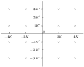 \begin{picture}(10.0,8.0)(-5.0,-4.0)\put(0.0,-4.0){\line(0,1){8.0}}\put(-5.0,0%
.0){\line(1,0){10.0}}\put(-4.17,-3.15){$\times$}\put(-2.17,-3.15){$\times$}%
\put(-0.17,-3.15){$\times$}\put(1.83,-3.15){$\times$}\put(3.83,-3.15){$\times$%
}\put(-4.17,-1.15){$\times$}\put(-2.17,-1.15){$\times$}\put(-0.17,-1.15){$%
\times$}\put(1.83,-1.15){$\times$}\put(3.83,-1.15){$\times$}\put(-4.17,0.85){$%
\times$}\put(-2.17,0.85){$\times$}\put(-0.17,0.85){$\times$}\put(1.83,0.85){$%
\times$}\put(3.83,0.85){$\times$}\put(-4.17,2.85){$\times$}\put(-2.17,2.85){$%
\times$}\put(-0.17,2.85){$\times$}\put(1.83,2.85){$\times$}\put(3.83,2.85){$%
\times$}{\put(-4.0,0.0){\line(0,1){0.15}}\put(-2.0,0.0){\line(0,1){0.15}}\put(%
0.0,0.0){\line(0,1){0.15}}\put(2.0,0.0){\line(0,1){0.15}}\put(4.0,0.0){\line(0%
,1){0.15}}}{\put(0.0,-2.0){\line(1,0){0.15}}\put(0.0,2.0){\line(1,0){0.15}}}%
\put(0.1,0.1){0}\put(-1.5,-3.15){$-3\iunit\ccompellintKk@@{k}$}\put(-1.5,-2.15%
){$-2\iunit\ccompellintKk@@{k}$}\put(-1.3,-1.15){$-\iunit\ccompellintKk@@{k}$}%
\put(-0.9,0.85){$\iunit\ccompellintKk@@{k}$}\put(-1.1,1.85){$2\iunit%
\ccompellintKk@@{k}$}\put(-1.1,2.85){$3\iunit\ccompellintKk@@{k}$}\put(-4.6,-0%
.5){$-4\compellintKk@@{k}$}\put(-2.6,-0.5){$-2\compellintKk@@{k}$}\put(1.8,-0.%
5){$2\compellintKk@@{k}$}\put(3.8,-0.5){$4\compellintKk@@{k}$}\end{picture}